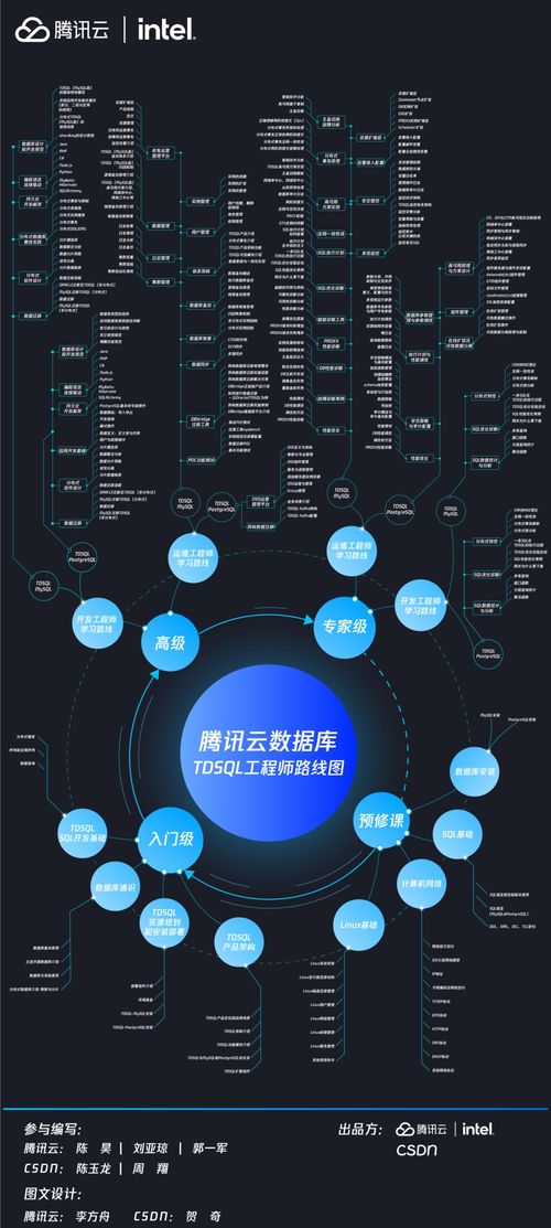 CSDN聯(lián)合騰訊云發(fā)布騰訊云數(shù)據(jù)庫TDSQL工程師路線圖，為計算機(jī)網(wǎng)絡(luò)工程人才指明進(jìn)階方向